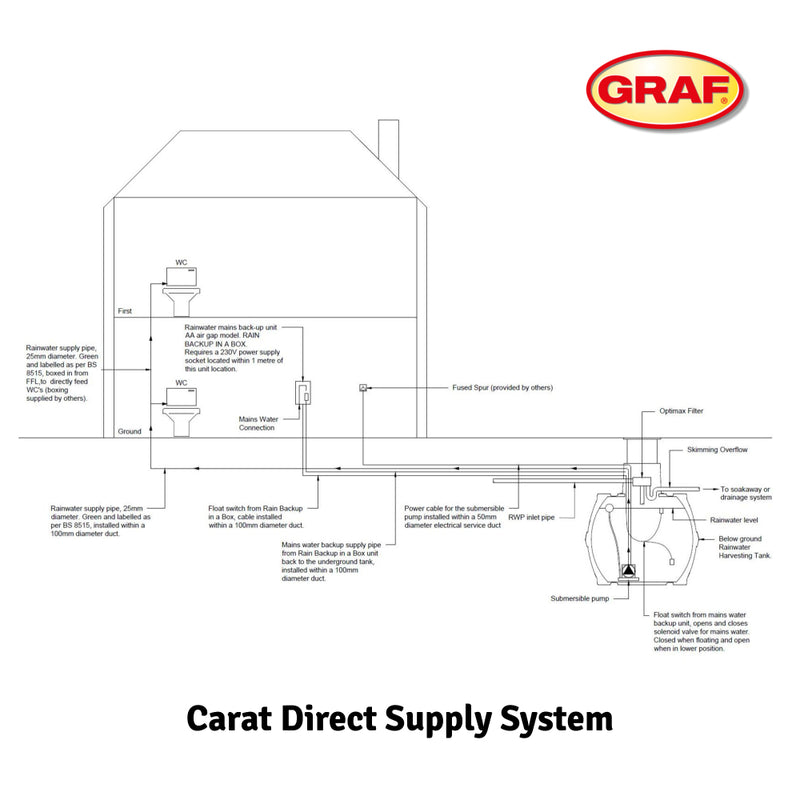 10000 Litre GRAF CARAT XL Direct Underground Rainwater Harvesting System (Home & Garden)