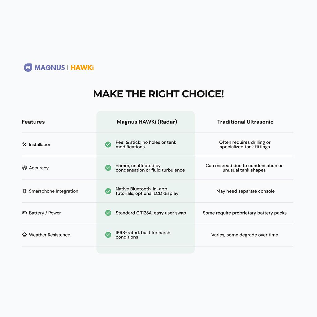 Magnus Hawki Smart Oil Tank Gauge - App Based Contents Monitor
