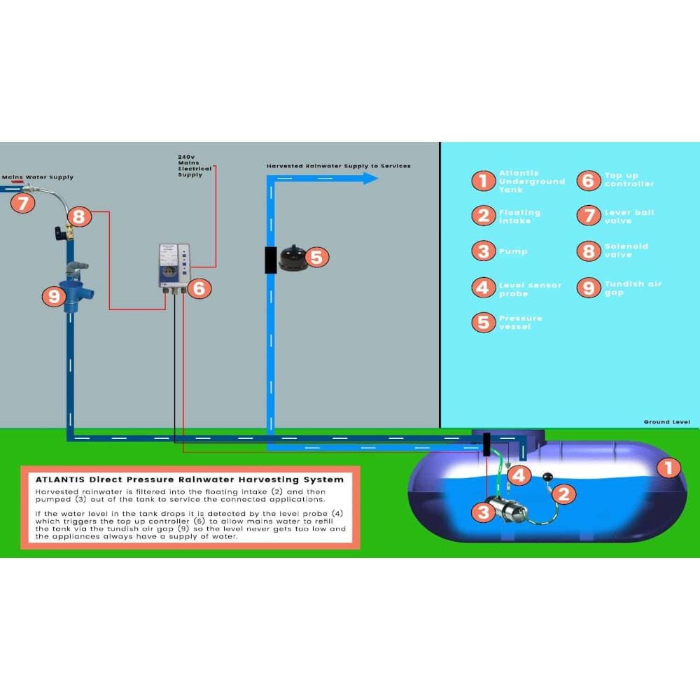 Rainwater Harvesting System - Home and Garden Direct Pressure
