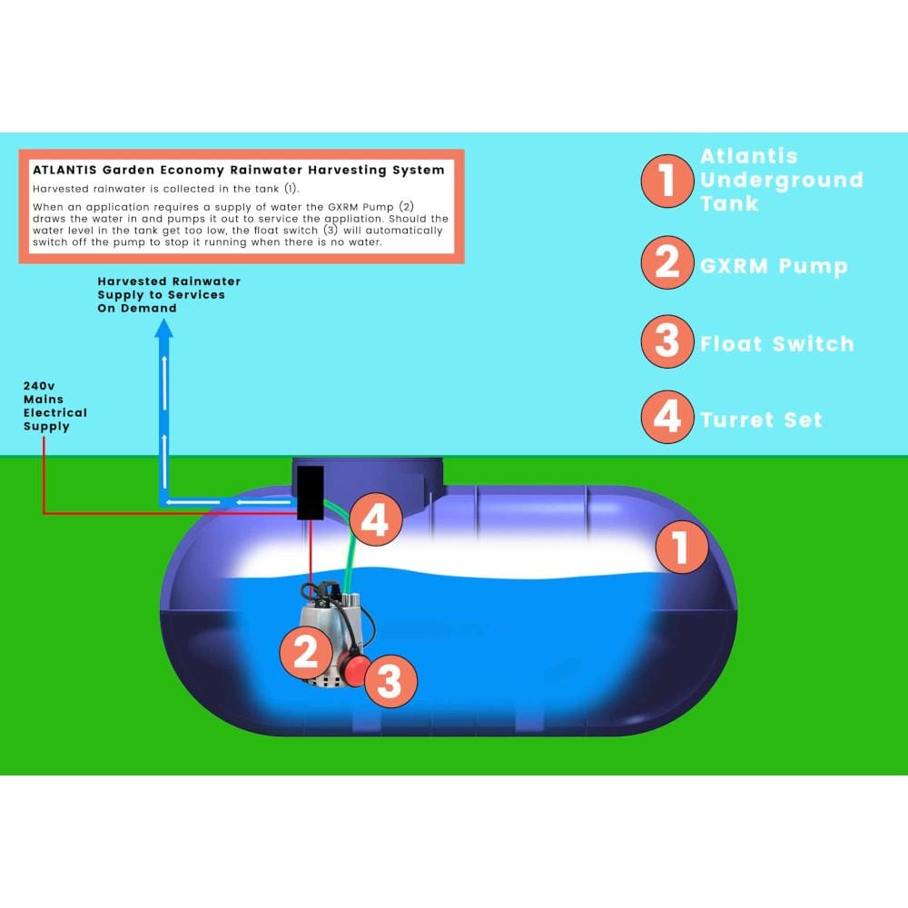 Rainwater Harvesting System - Garden Economy