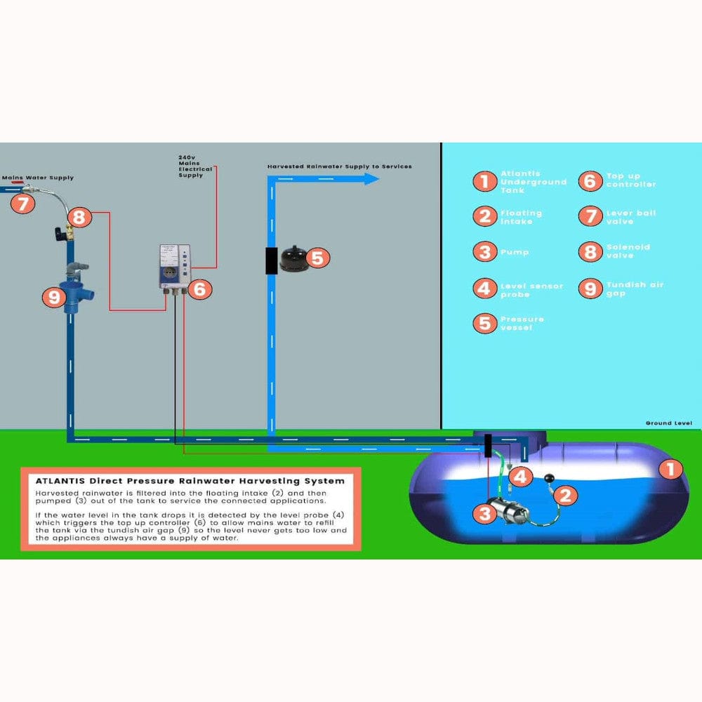 Atlantis 1800 Litre Underground Rainwater Harvesting System - Home & Garden Irrigation
